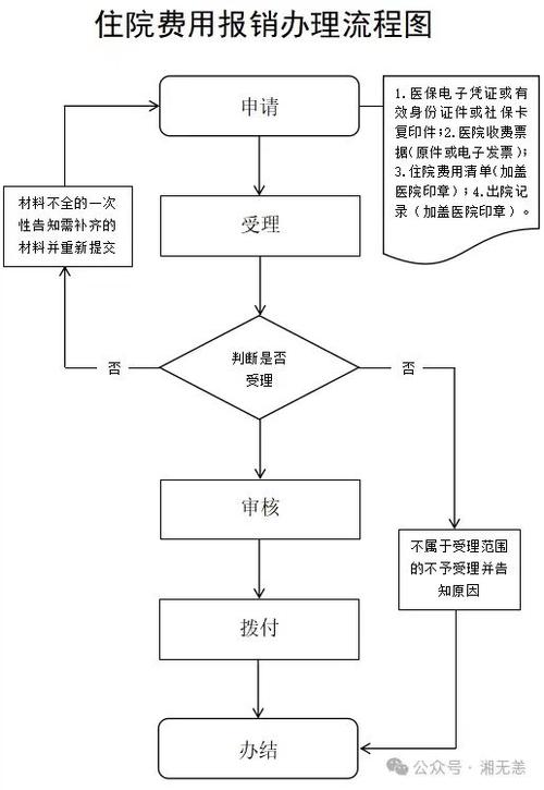 报销流程